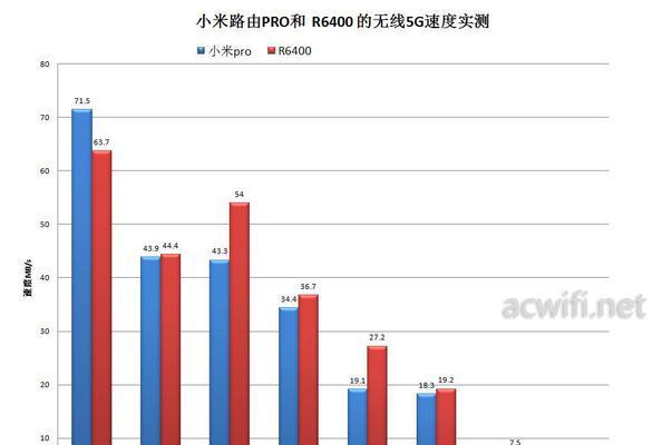 如何选择合适的WiFi速率？（在不同场景中选择最适合你的网络速率）