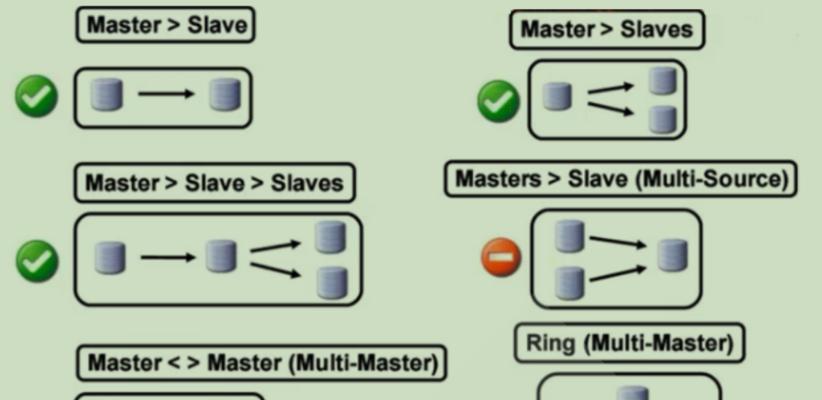 MySQL数据库迁移命令及使用技巧（掌握迁移数据库的关键命令，实现快速、高效的数据库迁移）