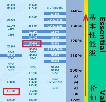 2021年CPU集成显卡性能排行榜