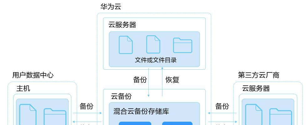 iPhone云备份恢复（一键备份与恢复，保障您的iPhone数据安全与便捷）